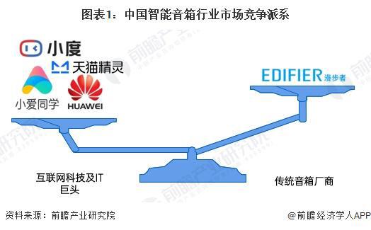 箱行业竞争格局及企业布局（附市场份额、上市企业业绩等）long8国际龙8【行业深度】洞察2024：中国智能音(图6)