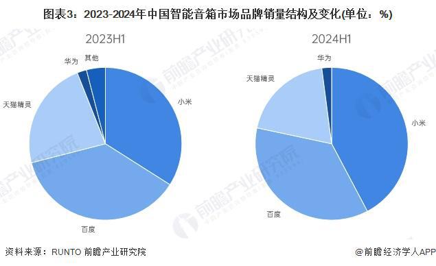 箱行业竞争格局及企业布局（附市场份额、上市企业业绩等）long8国际龙8【行业深度】洞察2024：中国智能音(图1)