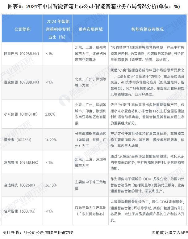 箱行业竞争格局及企业布局（附市场份额、上市企业业绩等）long8国际龙8【行业深度】洞察2024：中国智能音(图4)