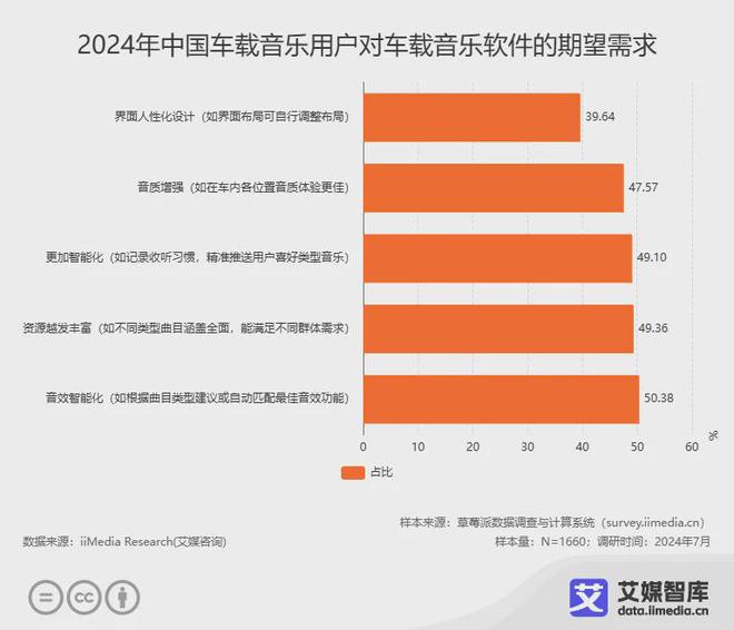国车载音乐市场发展状况与消费者调研数据龙八国际娱乐网站艾媒咨询 2024年中(图1)