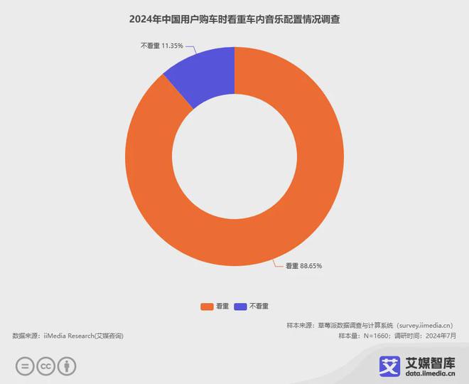 国车载音乐市场发展状况与消费者调研数据龙八国际娱乐网站艾媒咨询 2024年中(图3)