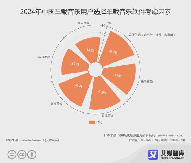 国车载音乐市场发展状况与消费者调研数据龙八国际娱乐网站艾媒咨询 2024年中(图5)