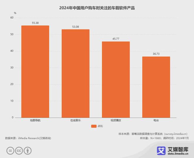 国车载音乐市场发展状况与消费者调研数据龙八国际娱乐网站艾媒咨询 2024年中(图4)