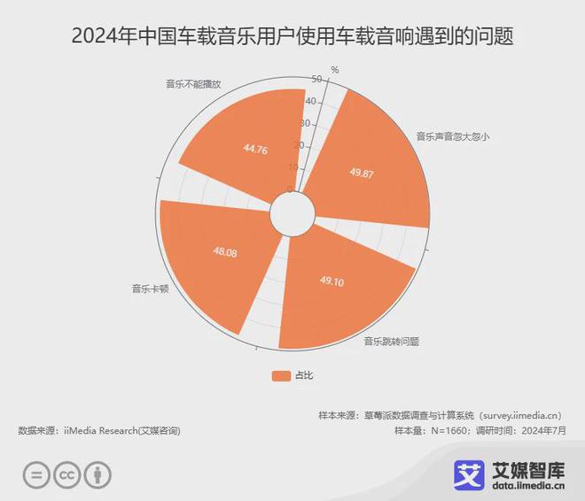 国车载音乐市场发展状况与消费者调研数据龙八国际娱乐网站艾媒咨询 2024年中(图6)