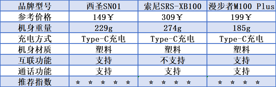 漫步者、索尼三款蓝牙音箱测评较量！龙8囯际索尼蓝牙音箱怎么样？西圣、(图2)