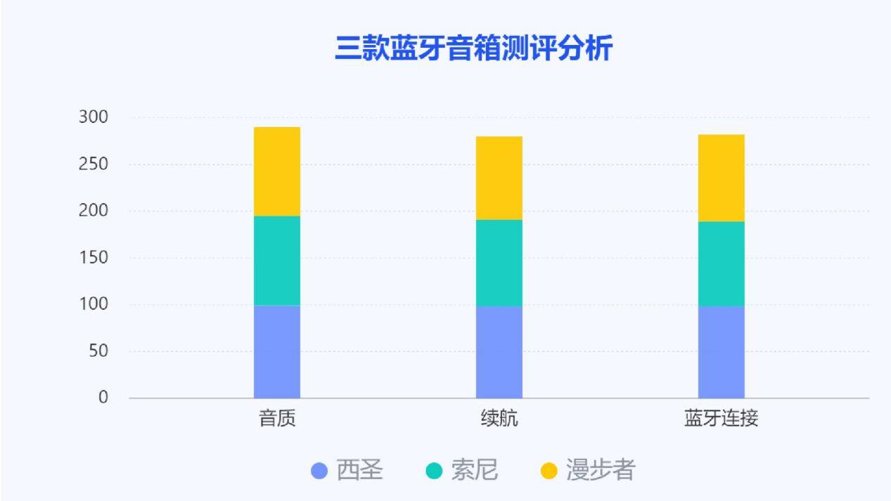 漫步者、索尼三款蓝牙音箱测评较量！龙8囯际索尼蓝牙音箱怎么样？西圣、(图8)